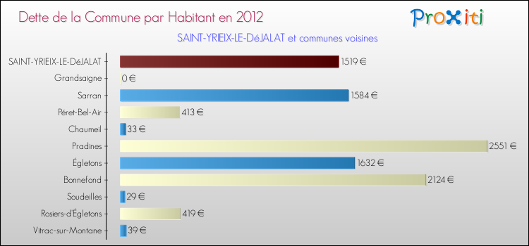 Dette par habitant de la commune en 2012 pour SAINT-YRIEIX-LE-DéJALAT et les communes proches Comparaison de la dette par habitant de la commune en 2012 pour SAINT-YRIEIX-LE-DéJALAT et les communes voisines