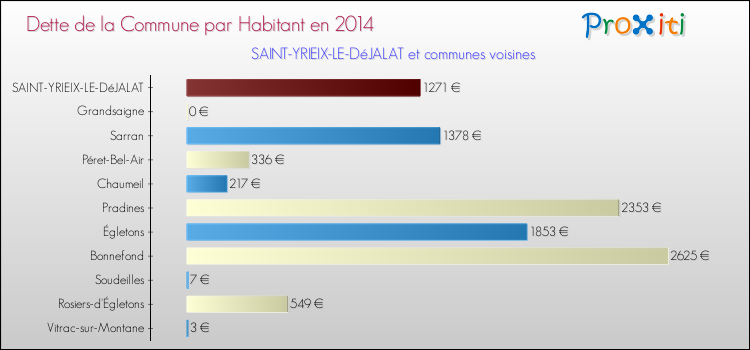 Dette par habitant de la commune en 2014 pour SAINT-YRIEIX-LE-DéJALAT et les communes proches Comparaison de la dette par habitant de la commune en 2014 pour SAINT-YRIEIX-LE-DéJALAT et les communes voisines