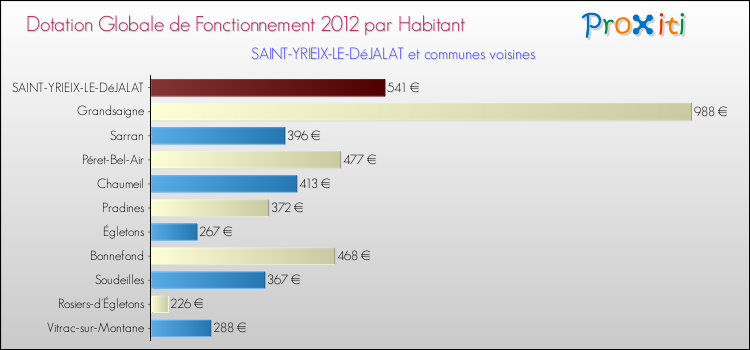 Montant des dotations globales de fonctionnement DGF par Habitant pour SAINT-YRIEIX-LE-DéJALAT et les communes proches Comparaison des des dotations globales de fonctionnement DGF par habitant pour SAINT-YRIEIX-LE-DéJALAT et les communes voisines