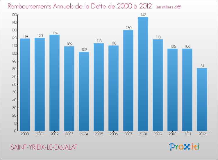 Evolution de l'annuité de la dette pour la commune de SAINT-YRIEIX-LE-DéJALAT de 2000 à 2012 Annuités de la dette pour SAINT-YRIEIX-LE-DéJALAT de 2000 à 2012