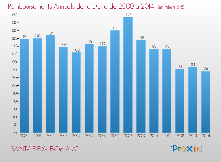 Evolution de l'annuité de la dette pour la commune de SAINT-YRIEIX-LE-DéJALAT de 2000 à 2014 Annuités de la dette pour SAINT-YRIEIX-LE-DéJALAT de 2000 à 2014