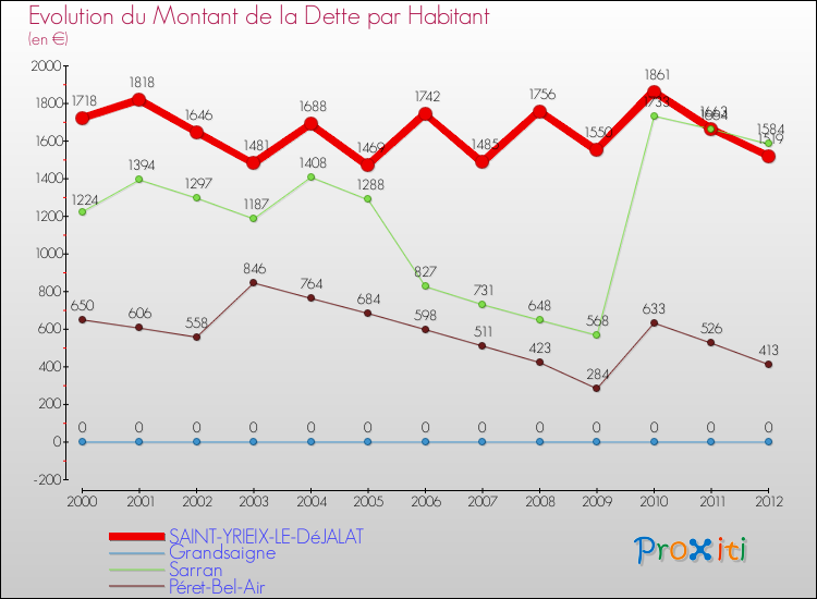 Evolution de la dette par habitant pour la commune de SAINT-YRIEIX-LE-DéJALAT et les communes proches de 2000 à 2012 Comparaison de la dette par habitant pour SAINT-YRIEIX-LE-DéJALAT et les communes voisines de 2000 à 2012