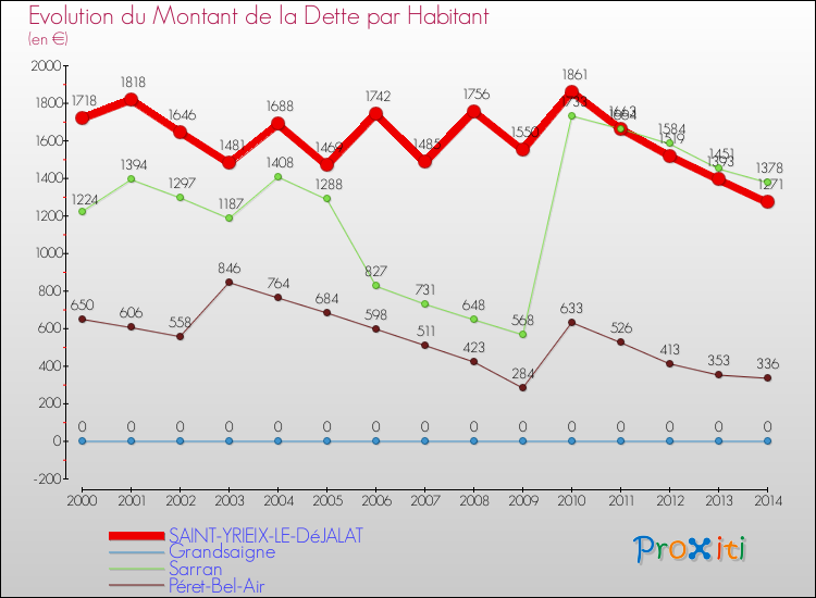Evolution de la dette par habitant pour la commune de SAINT-YRIEIX-LE-DéJALAT et les communes proches de 2000 à 2014 Comparaison de la dette par habitant pour SAINT-YRIEIX-LE-DéJALAT et les communes voisines de 2000 à 2014