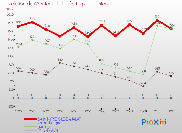Evolution de la dette par habitant pour la commune de SAINT-YRIEIX-LE-DéJALAT et les communes proches Comparaison de la dette par habitant pour SAINT-YRIEIX-LE-DéJALAT et les communes voisines