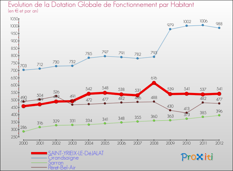 Evolution et montant de la dotation globale de fonctionnement par Habitant pour SAINT-YRIEIX-LE-DéJALAT et les communes proches Comparaison des dotations globales de fonctionnement par habitant pour SAINT-YRIEIX-LE-DéJALAT et les communes voisines