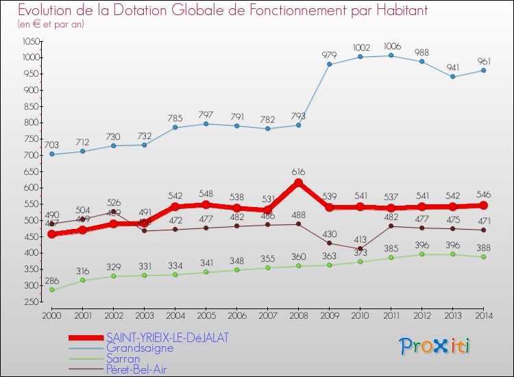 Evolution et montant de la dotation globale de fonctionnement par Habitant pour SAINT-YRIEIX-LE-DéJALAT et les communes proches de 2000 à 2014. Comparaison des dotations globales de fonctionnement par habitant pour SAINT-YRIEIX-LE-DéJALAT et les communes voisines de 2000 à 2014.