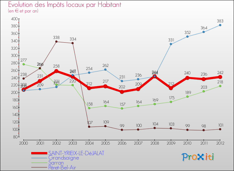 Evolution et montant des impôts locaux par Habitant pour SAINT-YRIEIX-LE-DéJALAT et les communes proches Comparaison des impôts locaux par habitant pour SAINT-YRIEIX-LE-DéJALAT et les communes voisines
