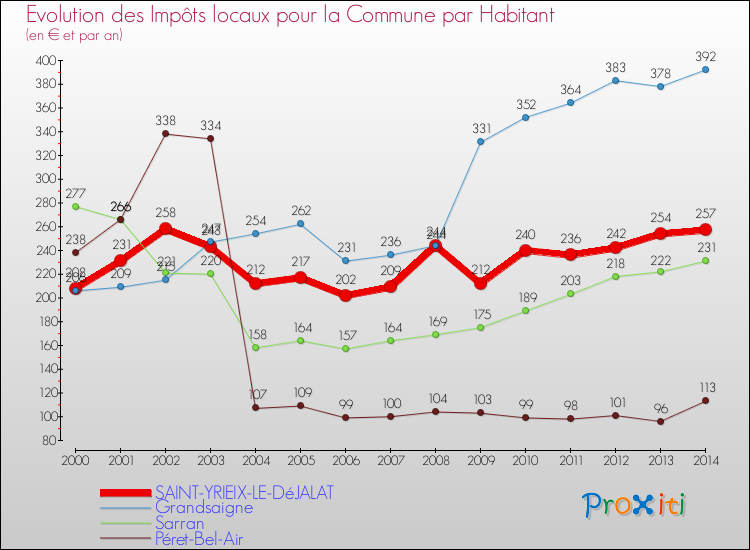 Evolution et montant des impôts locaux par Habitant pour SAINT-YRIEIX-LE-DéJALAT et les communes proches de 2000 à 2014 Comparaison des impôts locaux par habitant pour SAINT-YRIEIX-LE-DéJALAT et les communes voisines de 2000 à 2014