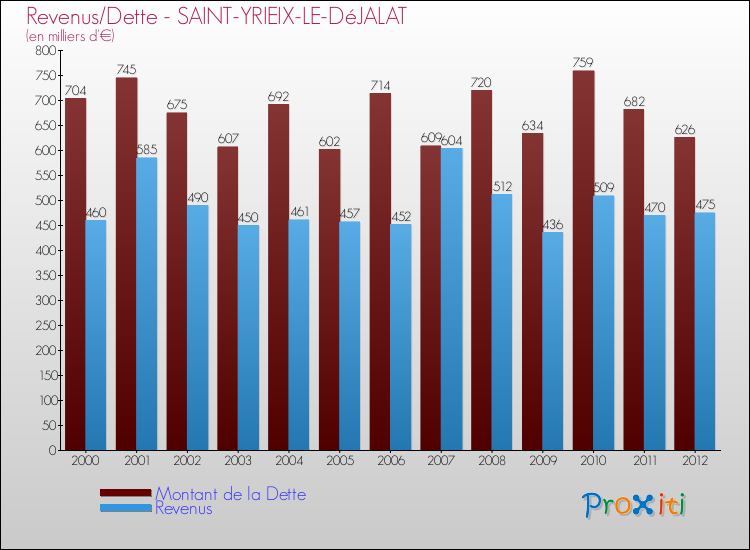 Evolution comparée de la dette et des revenus pour la commune de SAINT-YRIEIX-LE-DéJALAT de 2000 à 2012 Comparaison de la dette et des revenus pour SAINT-YRIEIX-LE-DéJALAT de 2000 à 2012