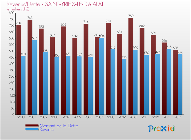 Evolution comparée de la dette et des revenus pour la commune de SAINT-YRIEIX-LE-DéJALAT de 2000 à 2014 Comparaison de la dette et des revenus pour SAINT-YRIEIX-LE-DéJALAT de 2000 à 2014