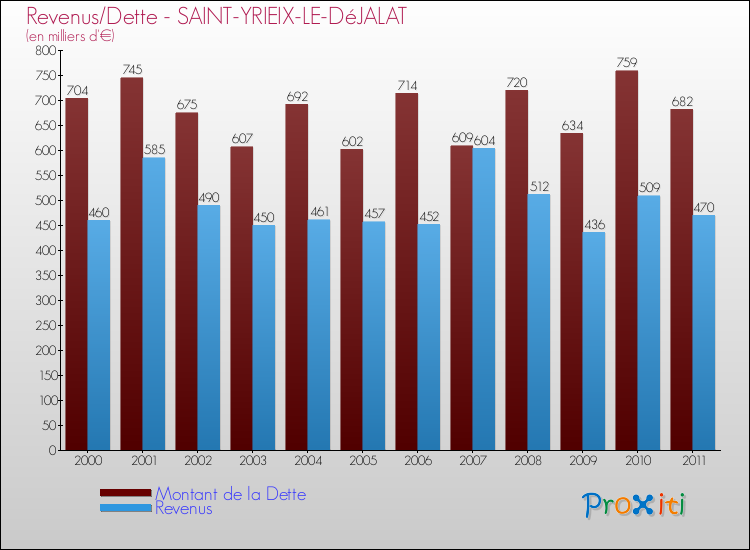 Evolution comparée de la dette et des revenus pour la commune de SAINT-YRIEIX-LE-DéJALAT de 2000 à 2011 Comparaison de la dette et des revenus pour SAINT-YRIEIX-LE-DéJALAT de 2000 à 2011