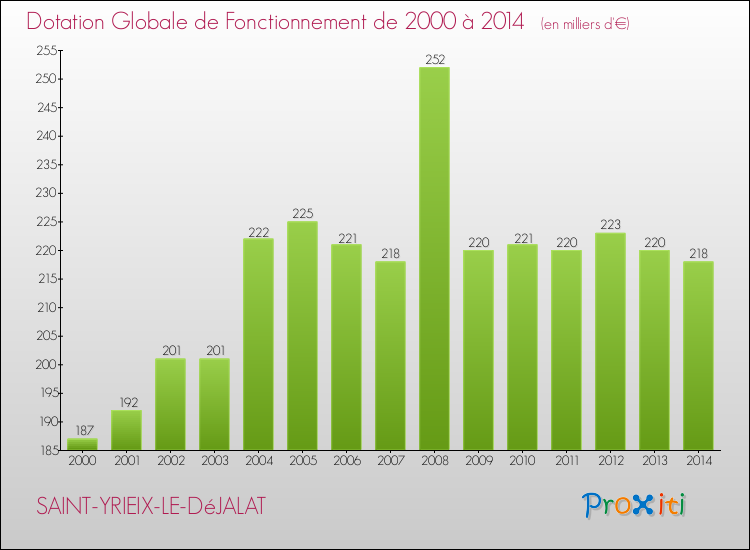 Evolution du montant de la Dotation Globale de Fonctionnement pour la commune de SAINT-YRIEIX-LE-DéJALAT de 2000 à 2014 Evolution du montant de la Dotation Globale de Fonctionnement pour SAINT-YRIEIX-LE-DéJALAT de 2000 à 2014