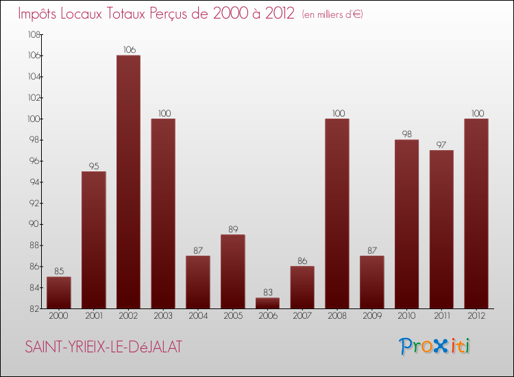 Evolution des Impôts Locaux pour la commune de SAINT-YRIEIX-LE-DéJALAT de 2000 à 2012 Evolution des Impôts Locaux pour SAINT-YRIEIX-LE-DéJALAT de 2000 à 2012