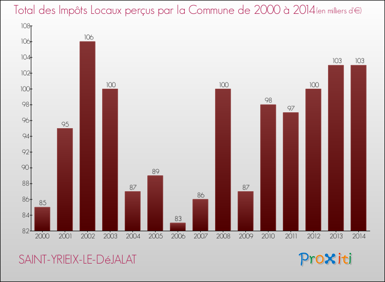 Evolution des Impôts Locaux pour la commune de SAINT-YRIEIX-LE-DéJALAT de 2000 à 2014 Evolution des Impôts Locaux pour SAINT-YRIEIX-LE-DéJALAT de 2000 à 2014