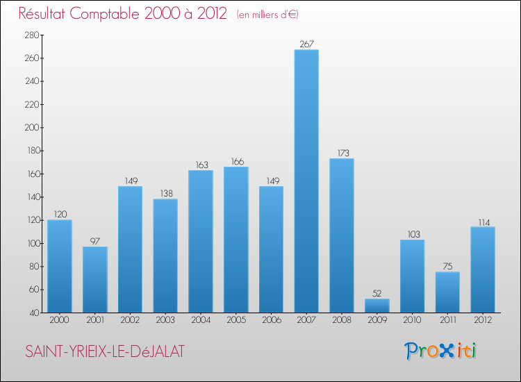 Evolution du résultat comptable pour la commune de SAINT-YRIEIX-LE-DéJALAT de 2000 à 2012 Evolution du résultat comptable pour SAINT-YRIEIX-LE-DéJALAT de 2000 à 2012