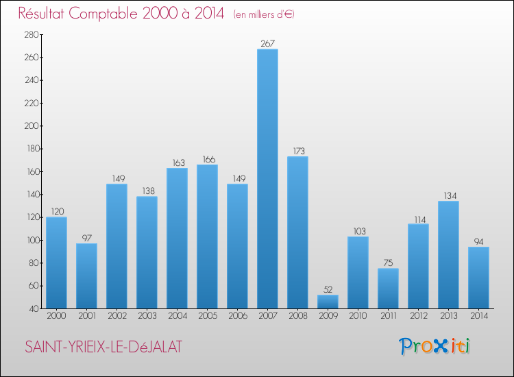 Evolution du résultat comptable pour la commune de SAINT-YRIEIX-LE-DéJALAT de 2000 à 2014 Evolution du résultat comptable pour SAINT-YRIEIX-LE-DéJALAT de 2000 à 2014