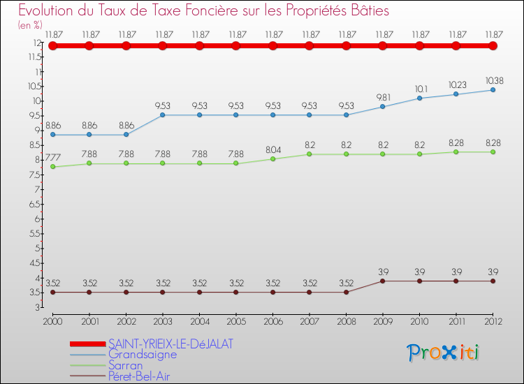 Evolution du taux de la taxe foncière sur le bati pour SAINT-YRIEIX-LE-DéJALAT et les communes proches de 2000 à 2012 Comparaison des taux de taxe foncière sur le bati pour SAINT-YRIEIX-LE-DéJALAT et les communes voisines de 2000 à 2012