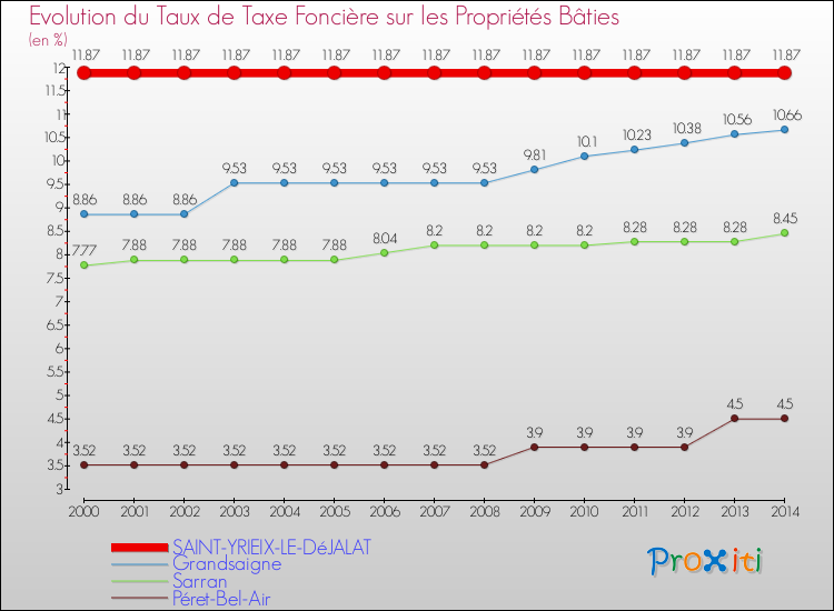 Evolution du taux de la taxe foncière sur le bati pour SAINT-YRIEIX-LE-DéJALAT et les communes proches de 2000 à 2014 Comparaison des taux de taxe foncière sur le bati pour SAINT-YRIEIX-LE-DéJALAT et les communes voisines de 2000 à 2014