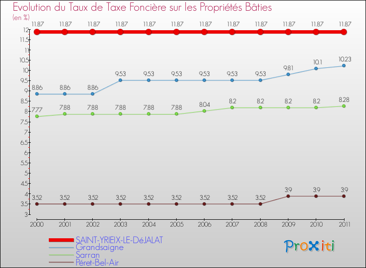 Evolution du taux de la taxe foncière sur le bati pour SAINT-YRIEIX-LE-DéJALAT et les communes proches Comparaison des taux de taxe foncière sur le bati pour SAINT-YRIEIX-LE-DéJALAT et les communes voisines