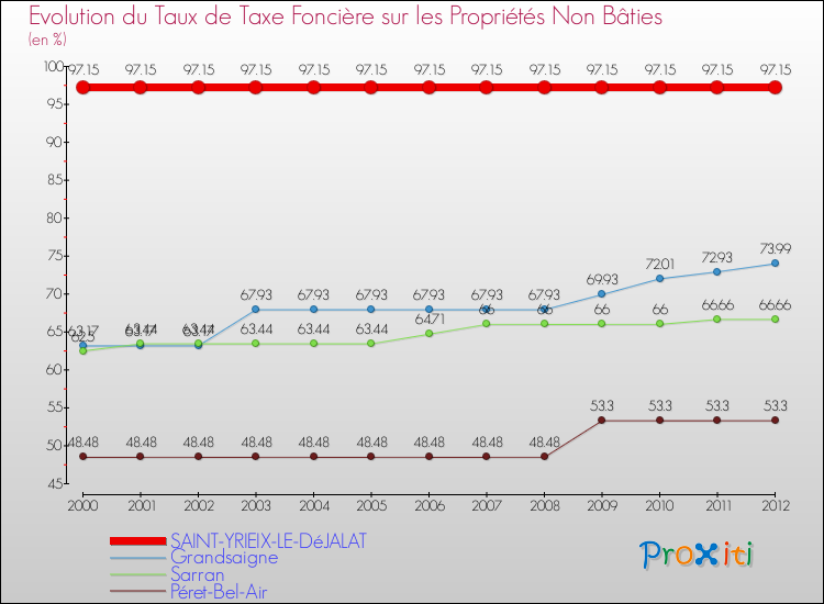Evolution du taux de la taxe foncière sur les immeubles et terrains non batis pour SAINT-YRIEIX-LE-DéJALAT et les communes proches de 2000 à 2012 Comparaison des taux de la taxe foncière sur les immeubles et terrains non batis pour SAINT-YRIEIX-LE-DéJALAT et les communes voisines de 2000 à 2012