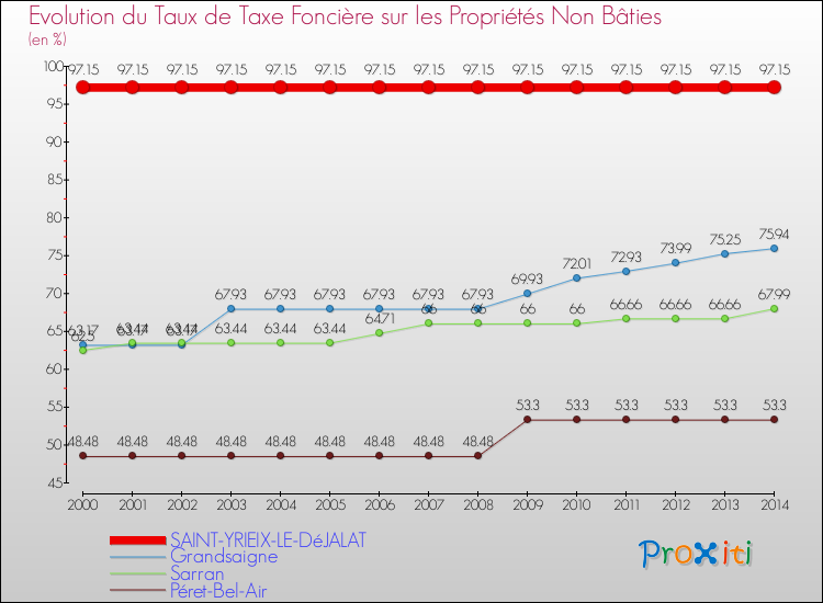 Evolution du taux de la taxe foncière sur les immeubles et terrains non batis pour SAINT-YRIEIX-LE-DéJALAT et les communes proches de 2000 à 2014 Comparaison des taux de la taxe foncière sur les immeubles et terrains non batis pour SAINT-YRIEIX-LE-DéJALAT et les communes voisines de 2000 à 2014