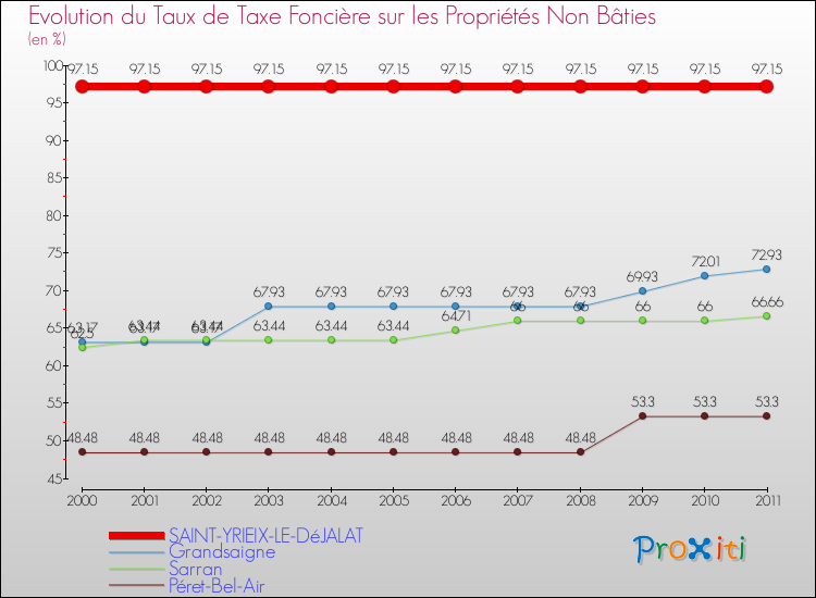 Evolution du taux de la taxe foncière sur les immeubles et terrains non batis pour SAINT-YRIEIX-LE-DéJALAT et les communes proches Comparaison des taux de la taxe foncière sur les immeubles et terrains non batis pour SAINT-YRIEIX-LE-DéJALAT et les communes voisines