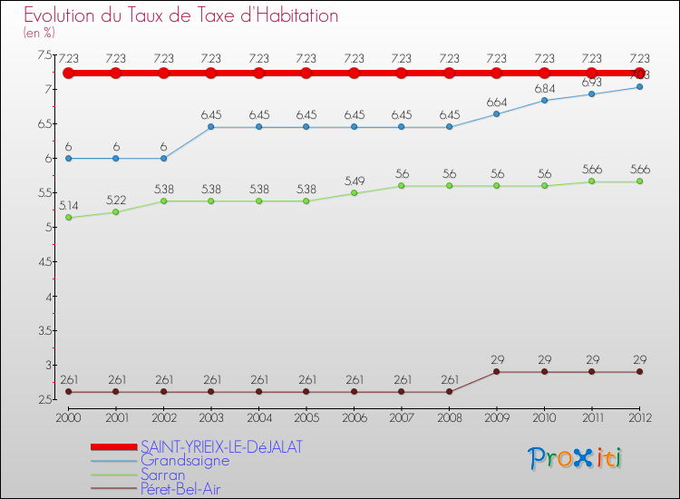 Evolution du taux de la taxe d'habitation pour SAINT-YRIEIX-LE-DéJALAT et les communes proches Comparaison des taux de la taxe d'habitation pour SAINT-YRIEIX-LE-DéJALAT et les communes voisines