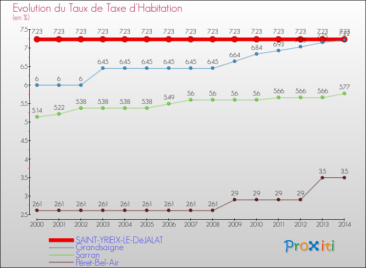 Evolution du taux de la taxe d'habitation pour SAINT-YRIEIX-LE-DéJALAT et les communes proches de 2000 à 2014 Comparaison des taux de la taxe d'habitation pour SAINT-YRIEIX-LE-DéJALAT et les communes voisines de 2000 à 2014