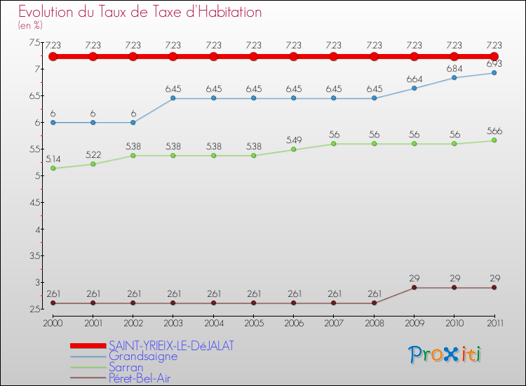 Evolution du taux de la taxe d'habitation pour SAINT-YRIEIX-LE-DéJALAT et les communes proches Comparaison des taux de la taxe d'habitation pour SAINT-YRIEIX-LE-DéJALAT et les communes voisines