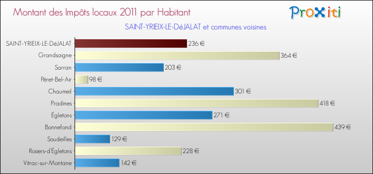 Montant des impôts locaux par Habitant pour SAINT-YRIEIX-LE-DéJALAT et les communes proches Comparaison des impôts locaux par habitant pour SAINT-YRIEIX-LE-DéJALAT et les communes voisines