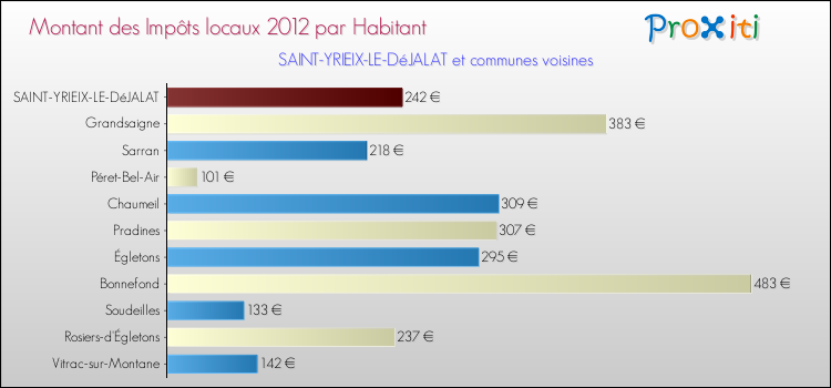 Montant des impôts locaux par Habitant pour SAINT-YRIEIX-LE-DéJALAT et les communes proches Comparaison des impôts locaux par habitant pour SAINT-YRIEIX-LE-DéJALAT et les communes voisines