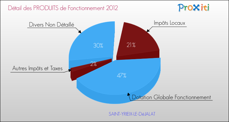 Décomposition du Budget de Fonctionnement 2012 de la commune de SAINT-YRIEIX-LE-DéJALAT Budget de Fonctionnement 2012 pour la commune de SAINT-YRIEIX-LE-DéJALAT