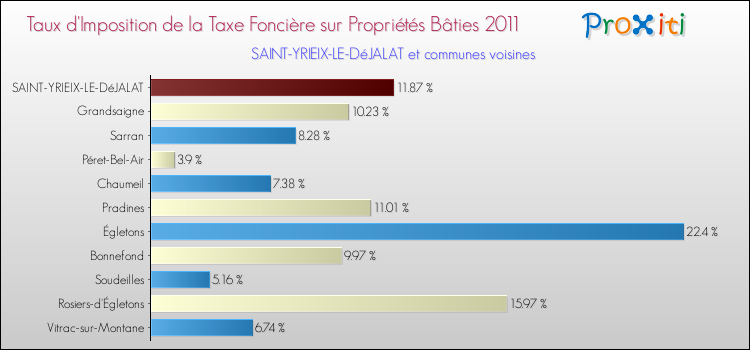 Taux d'imposition de la taxe foncière sur le bati 2011 pour SAINT-YRIEIX-LE-DéJALAT et les communes proches Comparaison des taux d'imposition de la taxe foncière sur le bati 2011 pour SAINT-YRIEIX-LE-DéJALAT et les communes voisines
