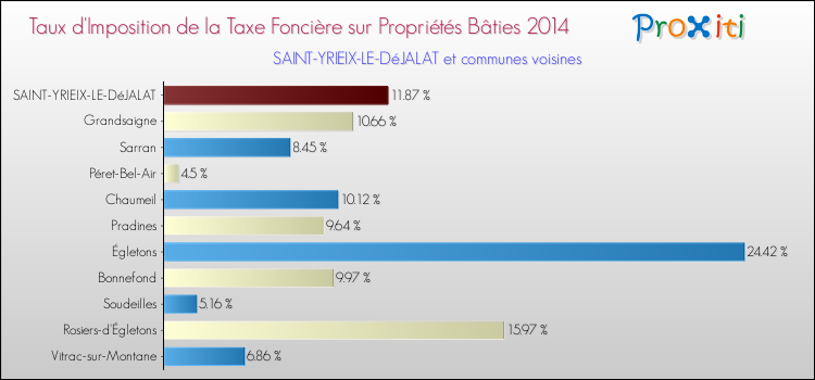 Taux d'imposition de la taxe foncière sur le bati 2014 pour SAINT-YRIEIX-LE-DéJALAT et les communes proches Comparaison des taux d'imposition de la taxe foncière sur le bati 2014 pour SAINT-YRIEIX-LE-DéJALAT et les communes voisines