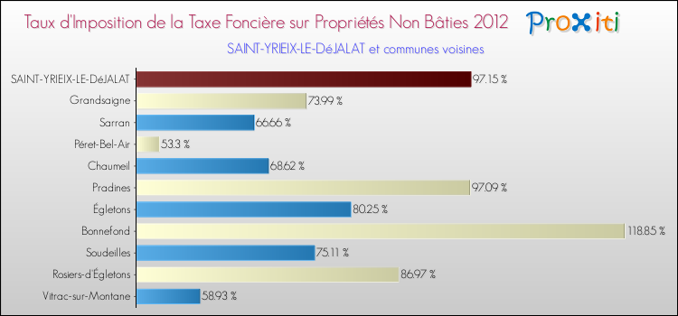 Taux d'imposition de la taxe foncière sur les immeubles et terrains non batis 2012 pour SAINT-YRIEIX-LE-DéJALAT et les communes proches Comparaison des taux d'imposition de la taxe foncière sur les immeubles et terrains non batis 2012 pour SAINT-YRIEIX-LE-DéJALAT et les communes voisines