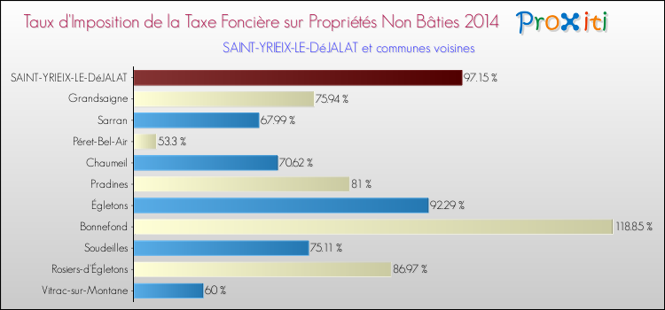Taux d'imposition de la taxe foncière sur les immeubles et terrains non batis 2014 pour SAINT-YRIEIX-LE-DéJALAT et les communes proches Comparaison des taux d'imposition de la taxe foncière sur les immeubles et terrains non batis 2014 pour SAINT-YRIEIX-LE-DéJALAT et les communes voisines