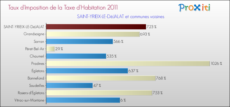 Taux d'imposition de la taxe d'habitation 2011 pour SAINT-YRIEIX-LE-DéJALAT et les communes proches Comparaison des taux d'imposition de la taxe d'habitation 2011 pour SAINT-YRIEIX-LE-DéJALAT et les communes voisines