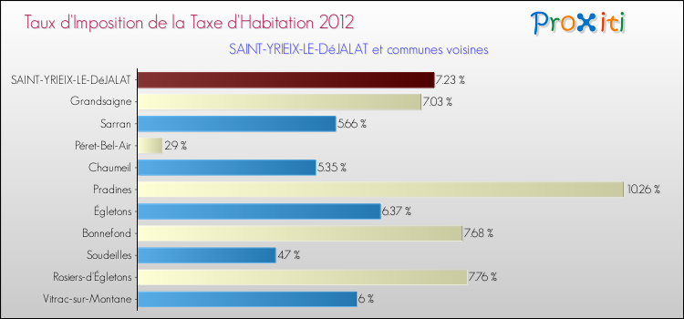Taux d'imposition de la taxe d'habitation 2012 pour SAINT-YRIEIX-LE-DéJALAT et les communes proches Comparaison des taux d'imposition de la taxe d'habitation 2012 pour SAINT-YRIEIX-LE-DéJALAT et les communes voisines