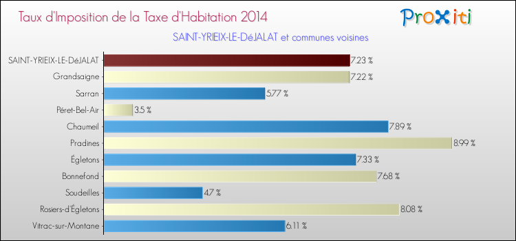Taux d'imposition de la taxe d'habitation 2014 pour SAINT-YRIEIX-LE-DéJALAT et les communes proches Comparaison des taux d'imposition de la taxe d'habitation 2014 pour SAINT-YRIEIX-LE-DéJALAT et les communes voisines