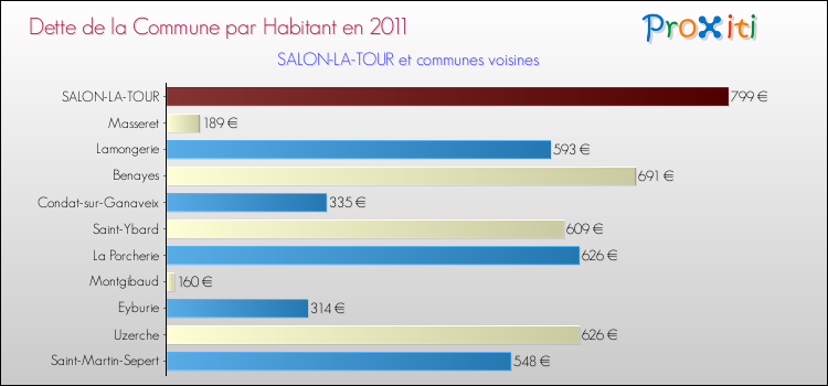 Dette par habitant de la commune en 2011 pour SALON-LA-TOUR et les communes proches Comparaison de la dette par habitant de la commune en 2011 pour SALON-LA-TOUR et les communes voisines