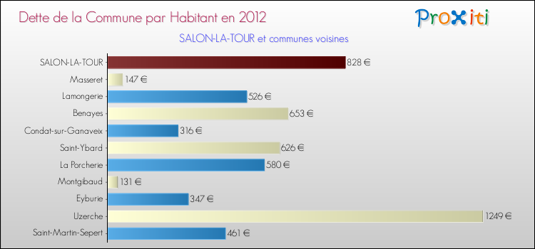 Dette par habitant de la commune en 2012 pour SALON-LA-TOUR et les communes proches Comparaison de la dette par habitant de la commune en 2012 pour SALON-LA-TOUR et les communes voisines