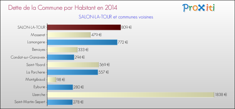 Dette par habitant de la commune en 2014 pour SALON-LA-TOUR et les communes proches Comparaison de la dette par habitant de la commune en 2014 pour SALON-LA-TOUR et les communes voisines