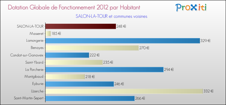 Montant des dotations globales de fonctionnement DGF par Habitant pour SALON-LA-TOUR et les communes proches Comparaison des des dotations globales de fonctionnement DGF par habitant pour SALON-LA-TOUR et les communes voisines