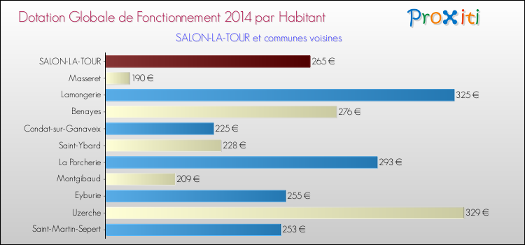 Montant des dotations globales de fonctionnement DGF par Habitant pour SALON-LA-TOUR et les communes proches en 2014. Comparaison des des dotations globales de fonctionnement DGF par habitant pour SALON-LA-TOUR et les communes voisines en 2014.