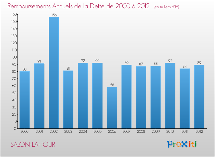 Evolution de l'annuité de la dette pour la commune de SALON-LA-TOUR de 2000 à 2012 Annuités de la dette pour SALON-LA-TOUR de 2000 à 2012