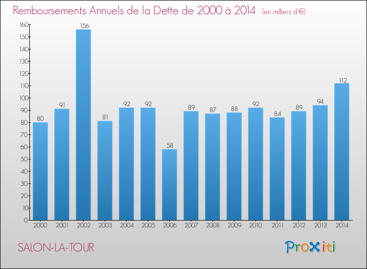 Evolution de l'annuité de la dette pour la commune de SALON-LA-TOUR de 2000 à 2014 Annuités de la dette pour SALON-LA-TOUR de 2000 à 2014