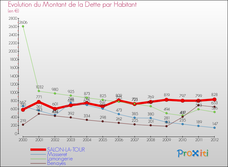 Evolution de la dette par habitant pour la commune de SALON-LA-TOUR et les communes proches de 2000 à 2012 Comparaison de la dette par habitant pour SALON-LA-TOUR et les communes voisines de 2000 à 2012