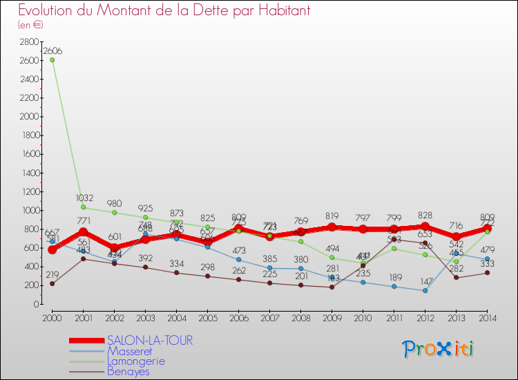 Evolution de la dette par habitant pour la commune de SALON-LA-TOUR et les communes proches de 2000 à 2014 Comparaison de la dette par habitant pour SALON-LA-TOUR et les communes voisines de 2000 à 2014