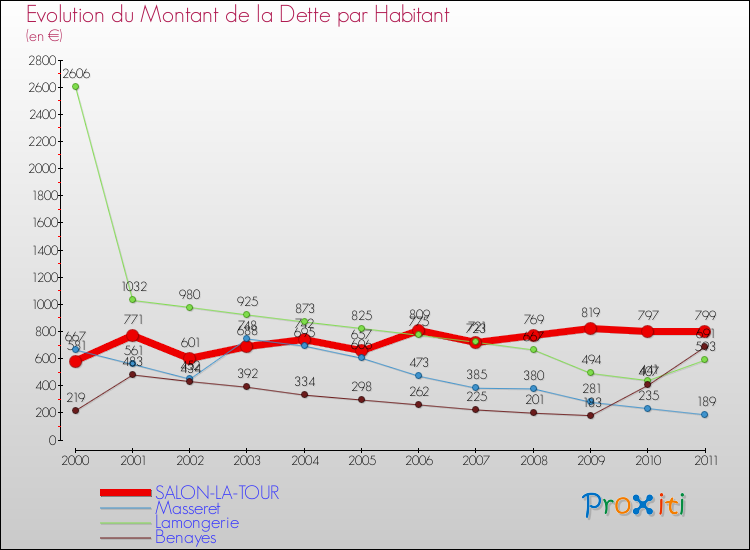 Evolution de la dette par habitant pour la commune de SALON-LA-TOUR et les communes proches Comparaison de la dette par habitant pour SALON-LA-TOUR et les communes voisines