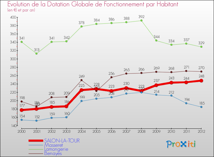 Evolution et montant de la dotation globale de fonctionnement par Habitant pour SALON-LA-TOUR et les communes proches Comparaison des dotations globales de fonctionnement par habitant pour SALON-LA-TOUR et les communes voisines